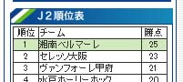 (湘南大本営発表)首位です。