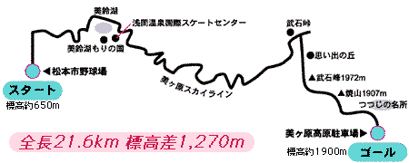 全長21.6km標高差1,270m